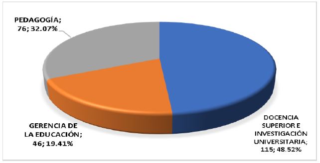Figura 4. Distribución de encuestados según maestría que cursan
