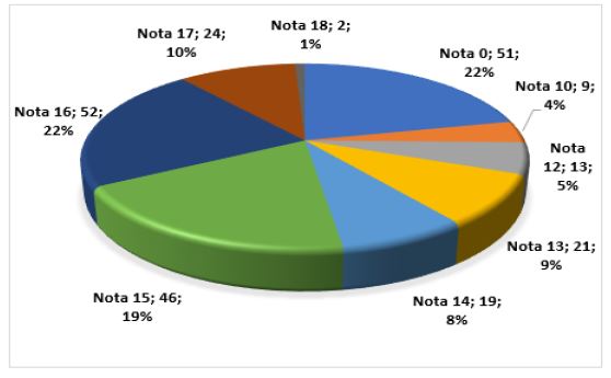 Figura 5. Distribución de promedios ponderados alcanzados por los estudiantes