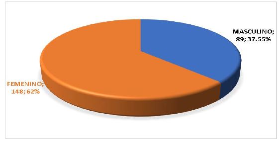 Figura 7. Distribución de estudiantes por sexo