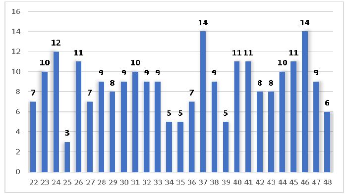 Figura 8. Distribución de estudiantes por edad