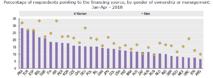 Figure 2. Use of bank loans for business financing.