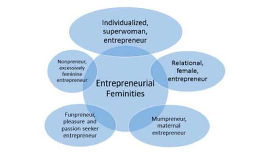 Figure 4. Role Models and Women Entrepreneurs Five Entrepreneurial Femininities