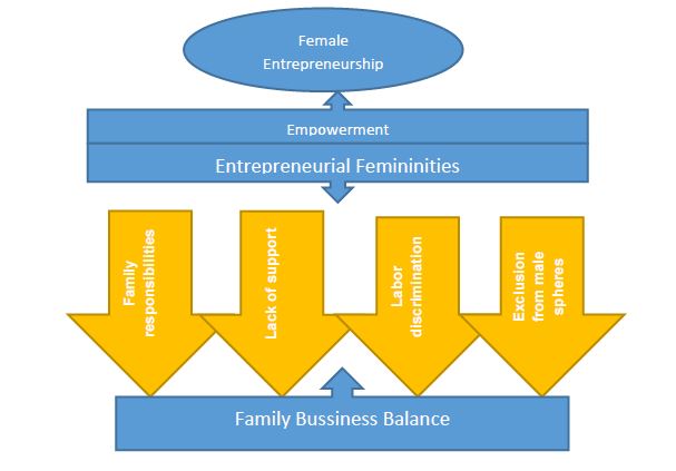 Figure 5. Driving and restraining forces of female entrepreneurship: