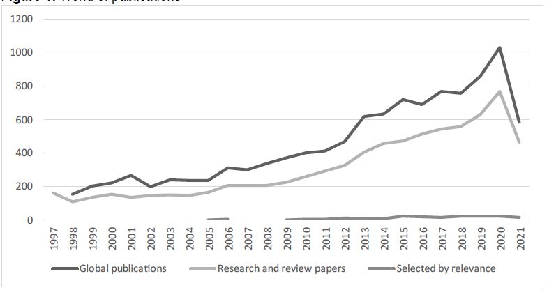 Figure 1. Trend of publications