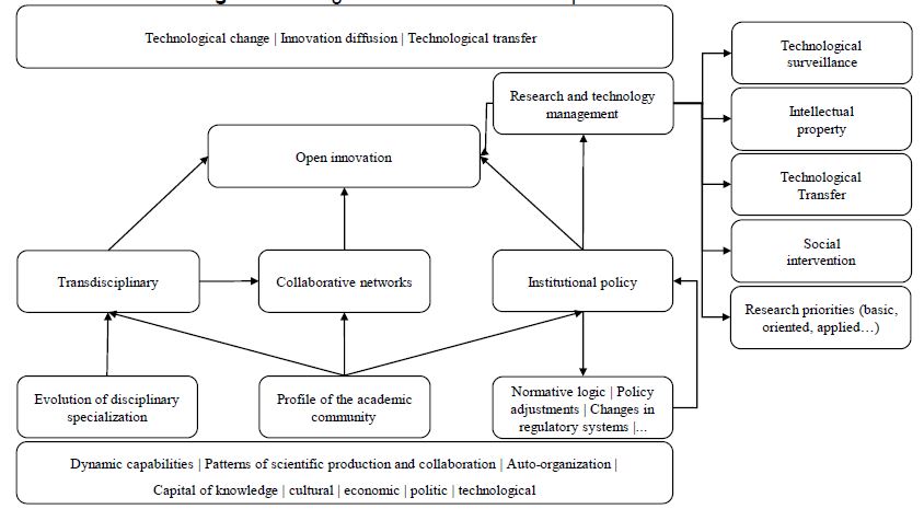 Figure 1. Categories of Latin-American open innovation