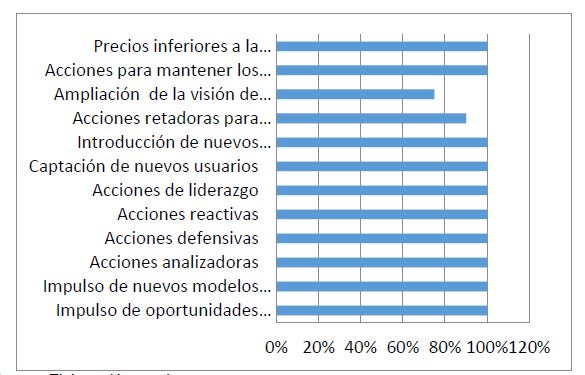 Grfico 2 Acciones Competitivas