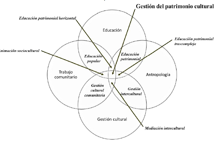 Figura 1. Pr�cticas y enfoques en las intersecciones de la gesti�n cultural con otros campos disciplinares