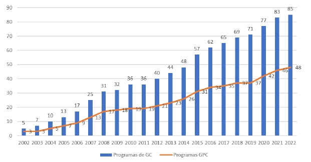 Figura 4. Crecimiento de los CA en Gesti�n Cultural enfatizando los de GPC