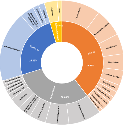 Figura 5. Distribuci�n de los CA por dedicaci�n a la gesti�n cultural