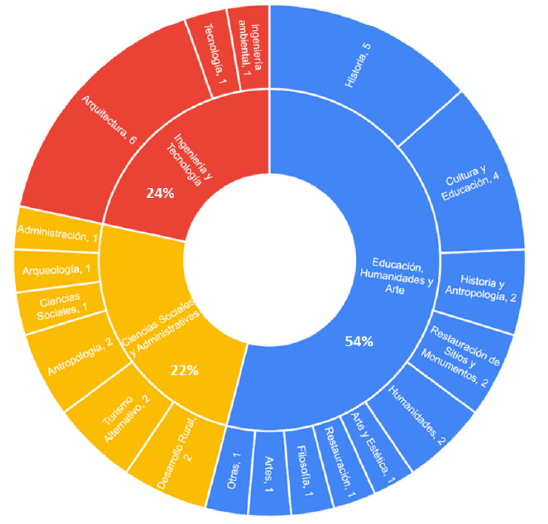 Figura 11.Crecimiento de los programas universitarios en GPC