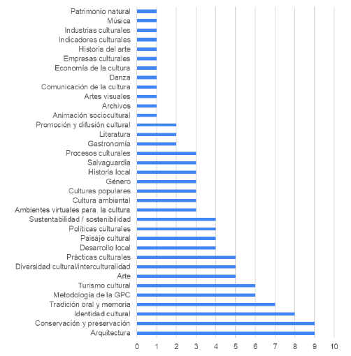 Figura 12. Crecimiento de la oferta universitaria en gesti�n cultural y su comparativo con los de GPC