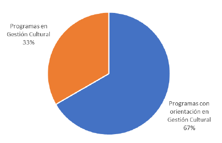 Figura 14. Distribuci�n de las competencias profesionales de los planes de estudio en GPC
