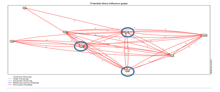 Gr�fico 3 Influencias /dependencias indirectas (MII) Categor�as relevantes en el mediano plazo