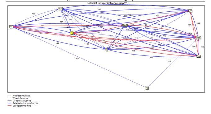 Gr�fico 4Influencias /dependencias potenciales (MIP)Categor�as relevantes en el largo plazo