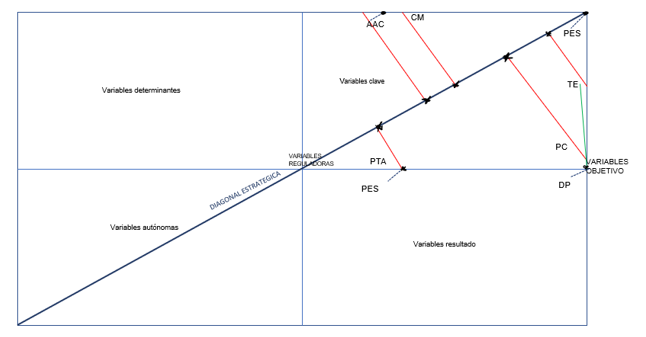 Gr�fico 5 Selecci�n de categor�as estrat�gicas por el m�todo IGO (MIIP) Mapa de influencias potenciales