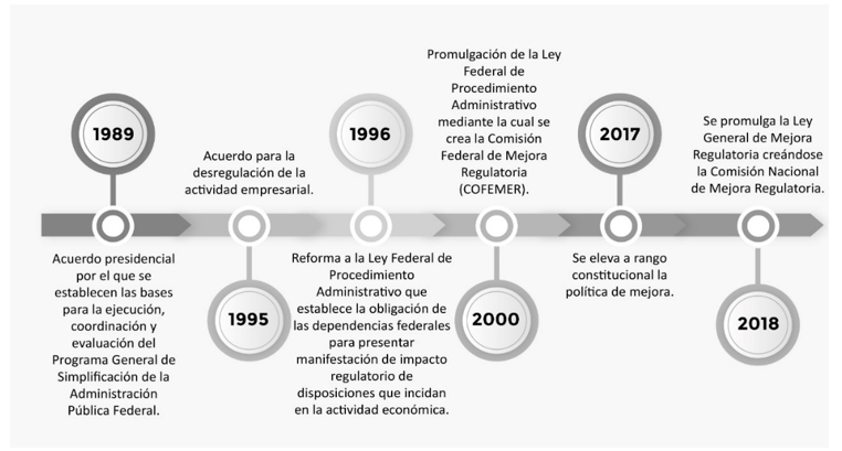 Figura 1. Cronolog�a de la mejora regulatoria en M�xico.