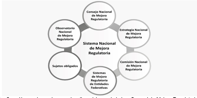 Figura 2. Sistema Nacional de Mejora Regulatoria y Sistema Estatal de Mejora Regulatoria.