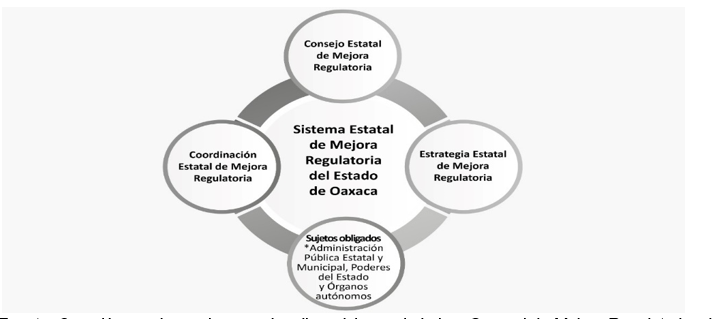 Figura 3. Sistema estatal de mejora regulatoria del estado de Oaxaca.