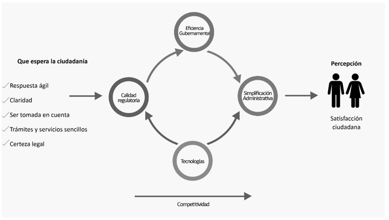 Figura 4. Desaf�os de la mejora regulatoria en M�xico.