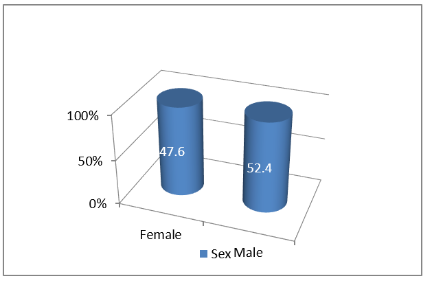 Figure 1: Bar Chart Showing Gender of both Urban and Rural Respondents