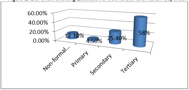 Figure 2: Bar Chart Showing Education of both Urban and Rural Respondents