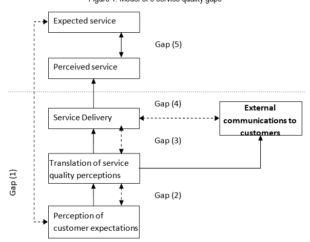 Figure 1. Model of 5 service quality gaps