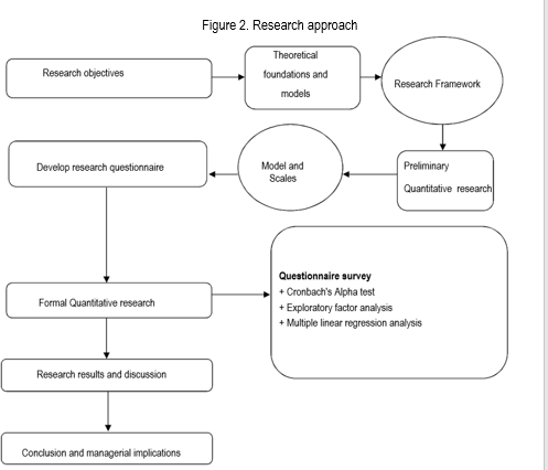 Figure 2. Research approach