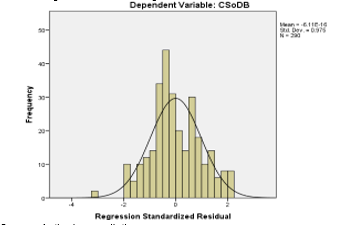Figure 3. CSoDB histogram of standardized distribution