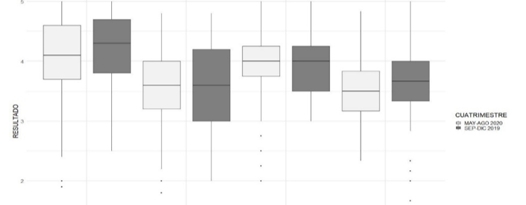 Figura 8: Gr�fico de cajas y brazos de IE de mujeres en ambos cuatrimestres