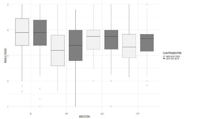 Figura 9: Gr�fico de cajas y brazos de IE de hombres en ambos cuatrimestres