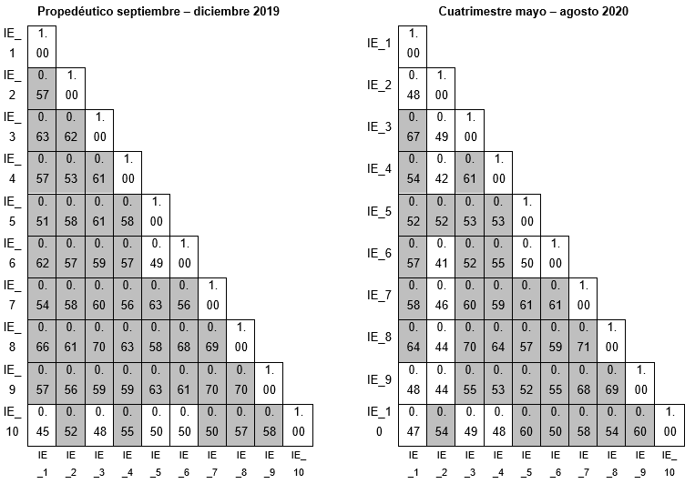 Figura 1: Correlaci�n de Spearman entre las respuestas de la secci�n de Intenci�n Emprendedora (IE)