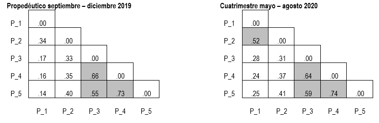 Figura 2: Correlaci�n de Spearman entre las respuestas de la secci�n de Deseabilidad Percibida (DP)