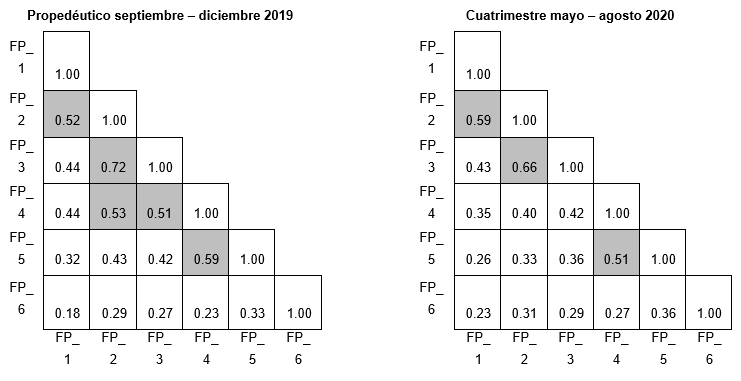 Figura 4: Correlaci�n de Spearman entre las respuestas de la secci�n de Factibilidad Percibida (FP)