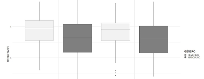 Figura 5: Gr�fico de cajas y brazos de IE por g�nero en ambos cuatrimestres