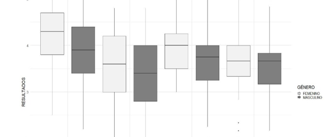 Figura 6: Gr�ficos de cajas y brazos de IE por g�nero (Proped�utico septiembre &ndash; diciembre 2019)