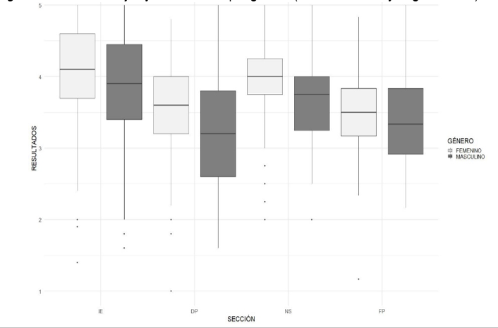 Figura 7: Gr�fico de cajas y brazos de IE por g�nero (cuatrimestre mayo-agosto 2020) 