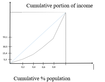 Figure 2. Lorenz curve in the initial state