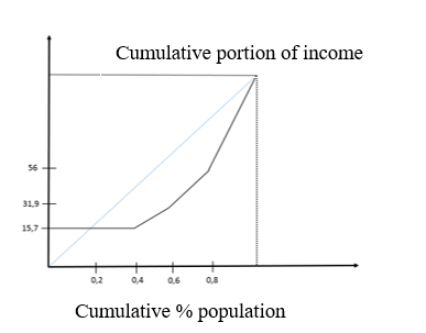 Figure 3. Lorenz curve in the new state (Kuznets, 1955).