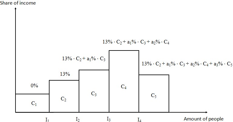 Figure 4. Applied progressive tax model.