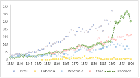 Figura 1. Exportaciones de América Latina en millones de monedas locales