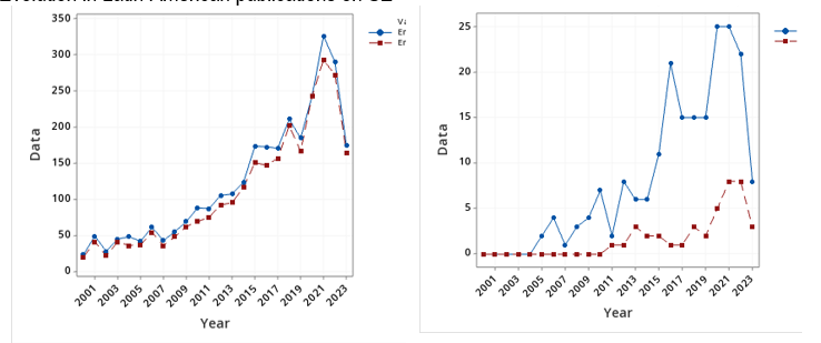 Figure 2. Evolution in Latin-American publications on SE