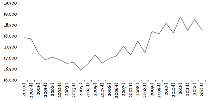 Evoluci�n del n�mero de matriculados en los programas de Econom�a 2000-2012