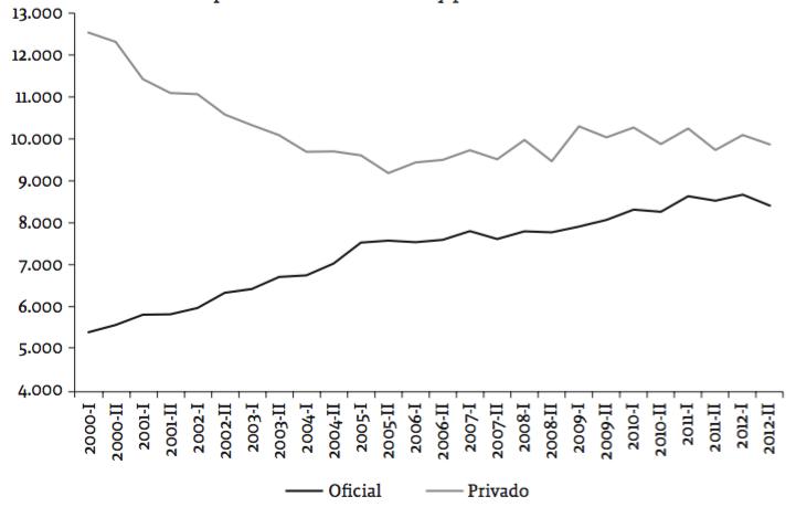 Evoluci�n del n�mero de matriculados en los programas de Econom�a por tipo de instituci�n oficial y privada 2000-2012