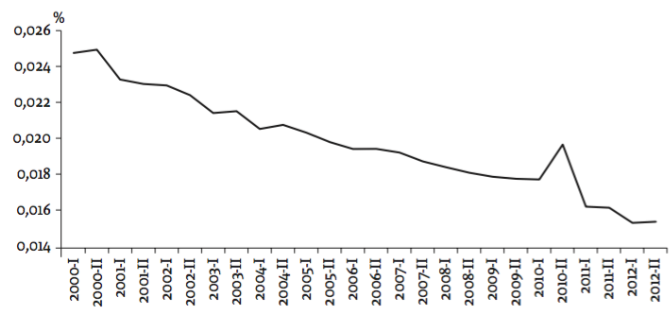Evoluci�n de la participaci�n de los estudiantes matriculados en los programas de Econom�a en el total de matriculados en programas profesionales en Colombia 2000-2012