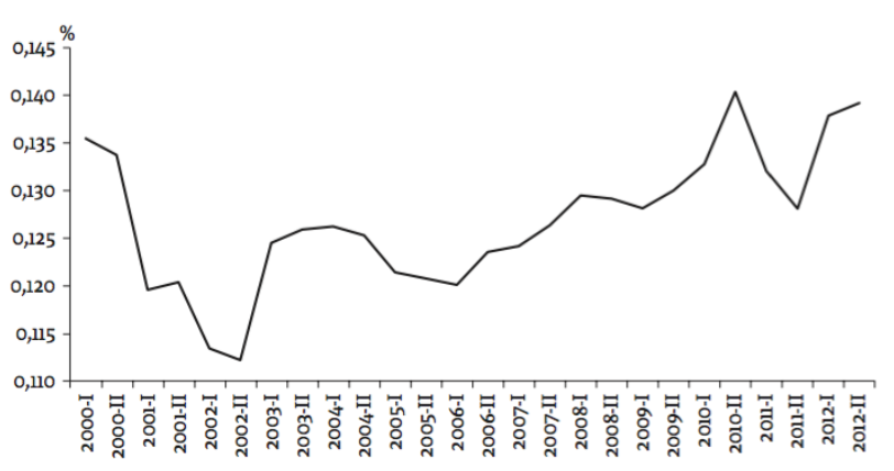 Evoluci�n de la participaci�n de los estudiantes matriculados en los programas de Administraci�n de Empresas en el total de matriculados en programas profesionales en Colombia 2000-2012