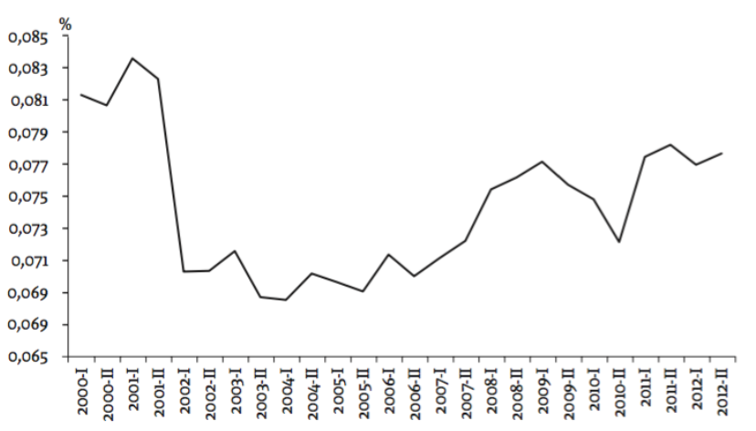 Evoluci�n de la participaci�n de los estudiantes matriculados en los programas de Contadur�a P�blica en el total de matriculados en programas profesionales en Colombia 2000-2012