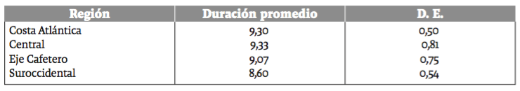 Duraci�n promedio de los programas de Econom�a por regi�n