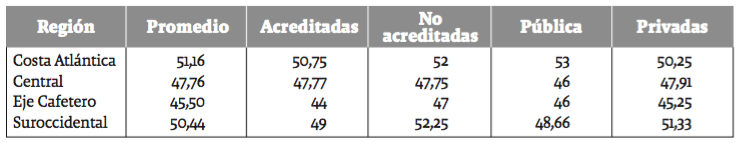 N�mero de asignaturas promedio de los programas de Econom�a por categor�a y regi�n