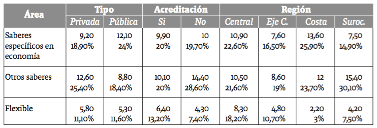 N�mero de asignaturas y participaci�n promedio de las �reas &ldquo;propuestas&rdquo; de los programas de Econom�a por categor�a y regi�n
