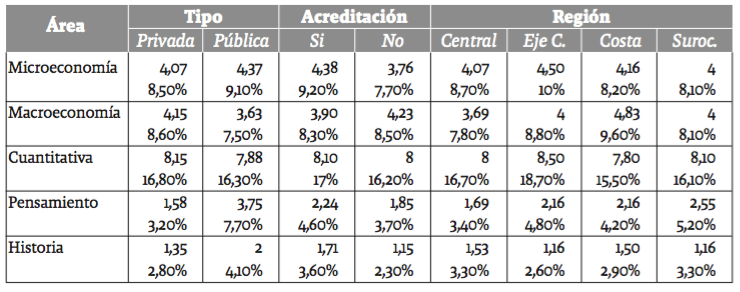 Número de asignaturas y participación promedio de las áreas temáticas de los programas de Economía por categoría y región